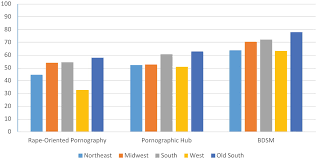 X Views and Counting: Interest in Rape-Oriented Pornography as Gendered  Microaggression - David A. Makin, Amber L. Morczek, 2016