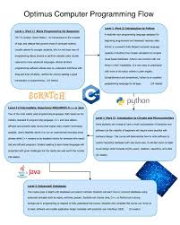 Programming involves tasks such as: Pin Auf For Parents
