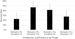 Here are all the possible meanings and translations of the word prompt. Effects Of Bin Proximity And Informational Prompts On Recycling And Contamination Sciencedirect