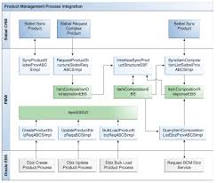 product management process flow chart product management process