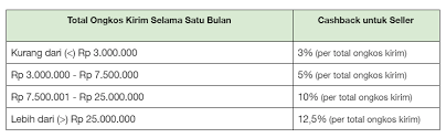 Dapatkan kode kupon gojek di iprice. Kini Hadir Jne Online Booking Cashless Dapatkan Cashbacknya Pusat Edukasi Seller Tokopedia