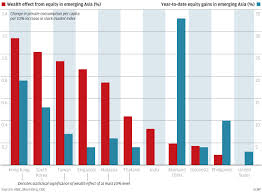 chart of the day asian stock rally may not boost retail