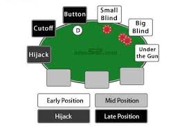 Understanding The Table Position In Texas Holdem Poker Game
