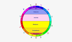 colors planets days months gemstones with 7 major chakras