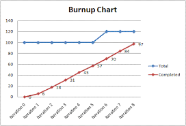 what is a burn up chart and how does it differ from a burn