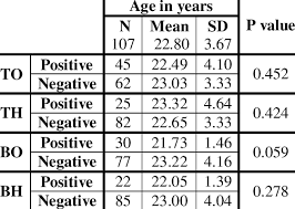 Check spelling or type a new query. Relation Between Age And Widal Test Results For Various Serotypes Download Table