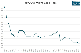 When Is The Next Rba Interest Rate Announcement Who