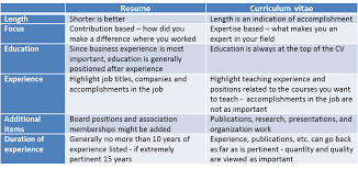 Cv or curriculum vitae is the longest of all formats. What S The Difference Between A Cv And A Resume Academic Cv Curriculum Vitae Resume Examples