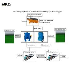 Hot Item Beneficiation Gold Mining Equipment Flow Chart For Placer Gold