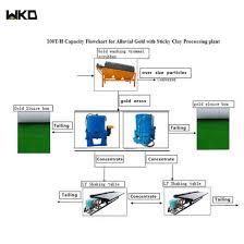 hot item beneficiation gold mining equipment flow chart for placer gold