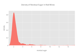 density of residual sugar in red wines filled scatter