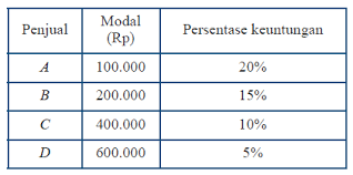 Check spelling or type a new query. Kunci Jawaban Uji Kompetensi 6 Matematika Kelas 7 Semester 2 Halaman 95 96 Kosingkat
