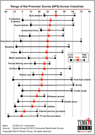 Good Net Promoter Score Nps What Is It Questionpro