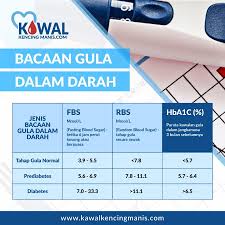 Membantu mengawal paras gula dan berkesan menurunkan kadar gula pada pesakit kencing manis. Bacaan Gula Dalam Darah Bagi Orang Normal Ainunbeautymalaysia Instagram Posts Gramho Com Kadar Gula Yang Terlalu Tinggi Maupun Terlalu Rendah Dapat Mengganggu Kesehatan Tubuh Anellin