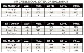 Practical Overview Of 6 5 Creedmoor Ballistics Shooting