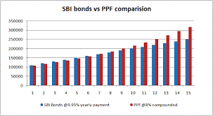 Sbi Issues Retail Saving Bonds Sbi Bonds With Summary