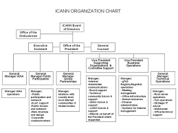 Icann Plan For Organization Of Icann Staff 22 May 2003