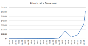 Bitcoin price today & history chart. Cryptocurrency And The Famous One Bitcoin Invest For Wealth
