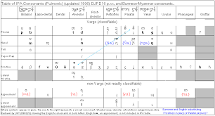The international phonetic alphabet (ipa) is a standardized system of pronunciation (phonetic) symbols used, with some variations, by many dictionaries. Epg