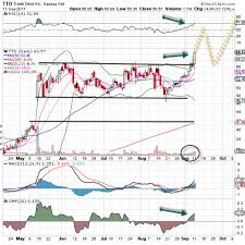 The Trade Desk Chart Looks Very Strong Explosive Options