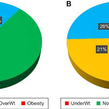 Pie Charts Showing The Proportion Of Patients In Each Body