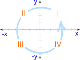 Graph with the 4 quadrants labeled on a coordinate plane. Quadrant Graph Definition Illustrated Mathematics Dictionary