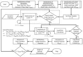 Program Flowchart Of The Grid Simulation Method Including