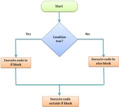 Follow asked oct 10 '11 at 21:00. Python Conditional Statements If Else Elif Switch Case
