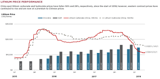 Lithium Miners News For The Month Of January 2019 Seeking