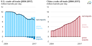 China Surpassed The United States As The Worlds Largest