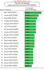 KEPLINGER Last Name Statistics by MyNameStats.com
