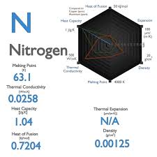 نتیجه جستجوی لغت [nitrogen] در گوگل
