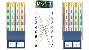 If you are interested in making an ethernet crossover cable, just do an image search for ethernet crossover cable diagram to get a wire configuration in my eyes you can never say you know anything about computers or computer networks until you can make a cat5/cat6 ethernet cable. Cat6 Crossover Wiring Diagram