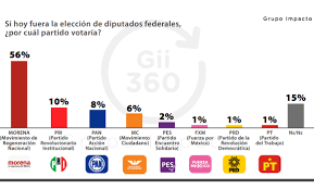 México celebra este domingo su mayor proceso electoral, tanto en número de electores como de miembros que serán corresponsal de bbc news mundo en méxico. Morena Arrasa Intencion De Voto En Nayarit Gii360