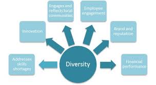Why Is Diversity Important Business Trends Diversity Employee Engagement