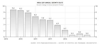 Current and historical gross domestic product (gdp) of india in nominal and real us dollar values. Indian Economy To Fare Better Business Confidence Low