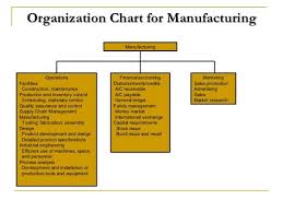 Image Result For Manufacturing Supply Chain Organization