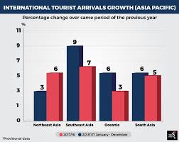 The travel and tourism competitiveness report 2017 ranks malaysia 25th out of 141 countries overall. Towards Sustainable Tourism In Asean The Asean Post