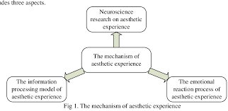 According to cupchik and winston (1996), aesthetic experience is a psychological process in which the attention is focused on the object while . Pdf Research On The Aesthetic Experience Of Consumers In Product Design Semantic Scholar