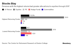 pension crisis deepens in u s as strategies shift outlooks