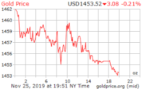 Gold Price On 25 November 2019