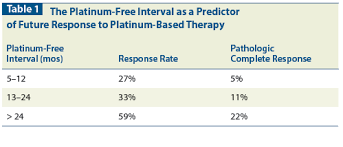 Recurrent Epithelial Ovarian Cancer An Update On Treatment