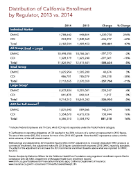 Whether your health insurance will cover an ultrasound depends on the reason for the procedure and the. Enrollment In Individual Health Plans Up 47 In 2014 California Health Care Foundation
