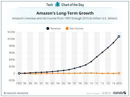 Amazon Revenue Vs Profit Business Insider