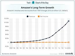 amazon revenue vs profit business insider