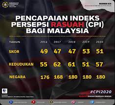 .pencegahan rasuah malaysia (sprm) mendapati 82 peratus responden berpendapat isu rasuah dan salah guna kuasa di negara berada pada tahap seremban: Sprm Teliti Cadangan Ti M Tingkat Skor Cpi Mynewshub