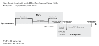 Le contrat � dur�e d�termin�e temps complet ou temps partiel travail d�termin� ayant un �autre accord d�entreprise utilisation pour : Conge Parental Canada Ca