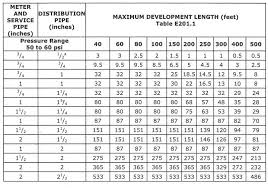 39 Faithful Pex Pipe Flow Rate Chart