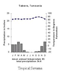 59 Always Up To Date Desert Precipitation Chart