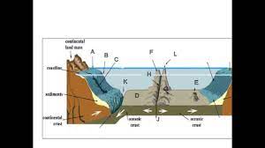 Ocean Floor Topography Earth And Space Science Topography Seafloor Spreading